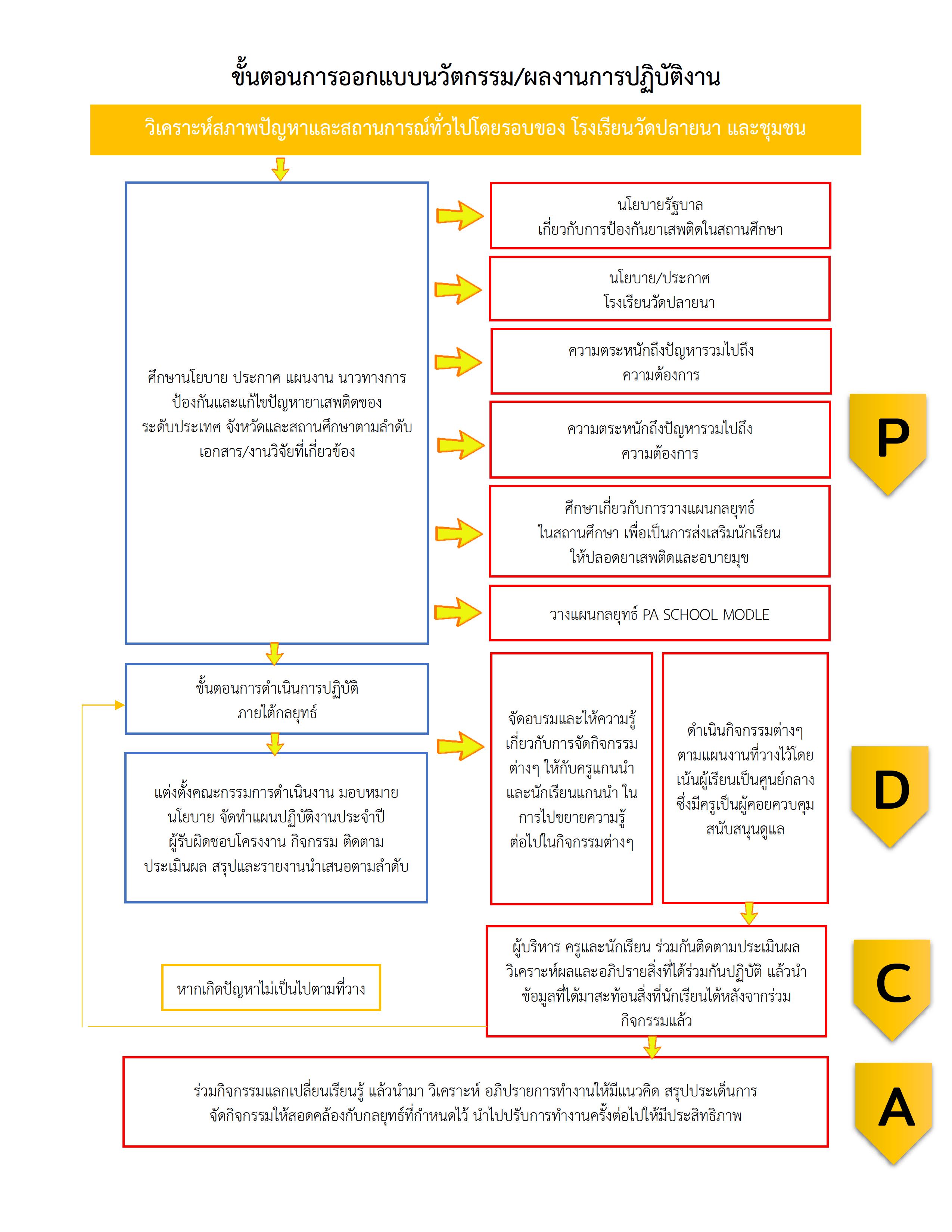 แผนผังขั้นตอนการออกแบบนวัตกรรม2